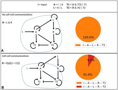 UPMaBoSS: A Novel Framework for Dynamic Cell Population Modeling